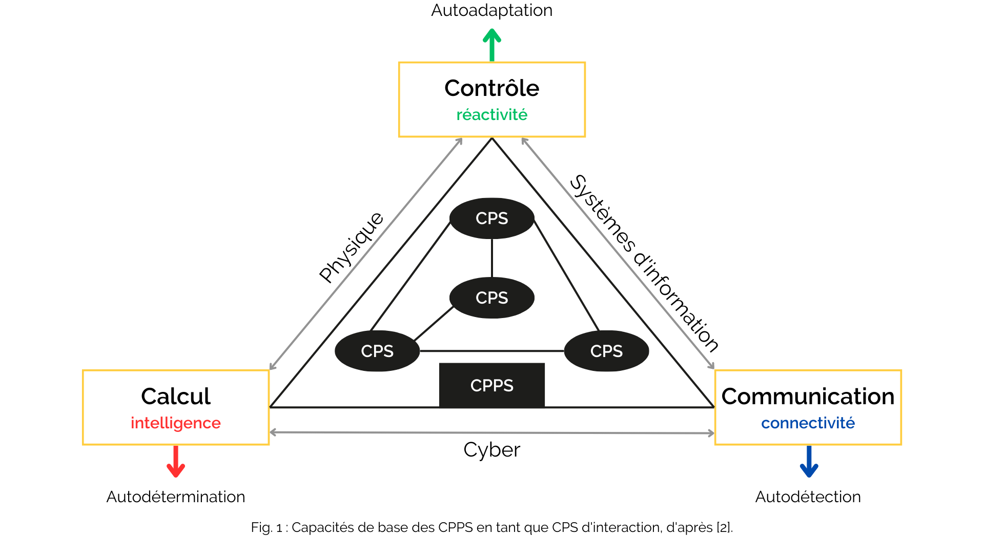 Capacités de base des CPPS en tnat que CPS d'interaction