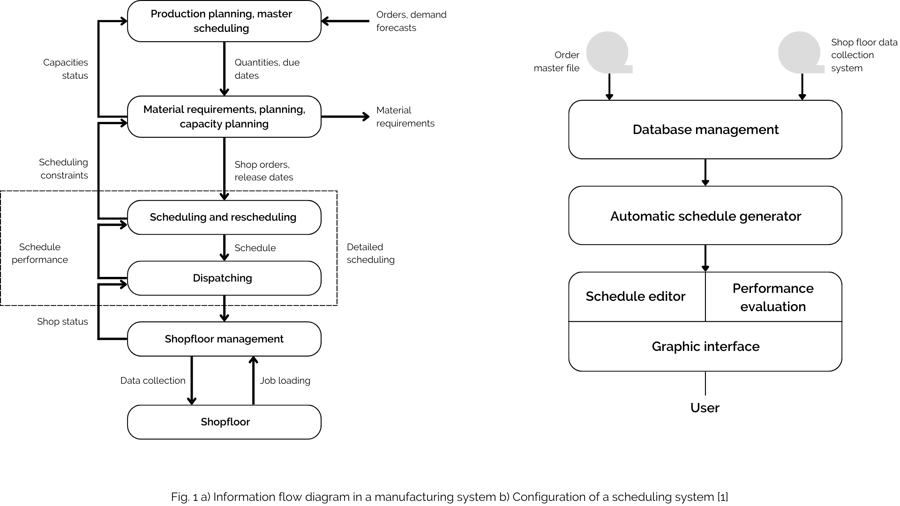 Information flow diagram in manufacturing system. Configuration of a scheduling system.
