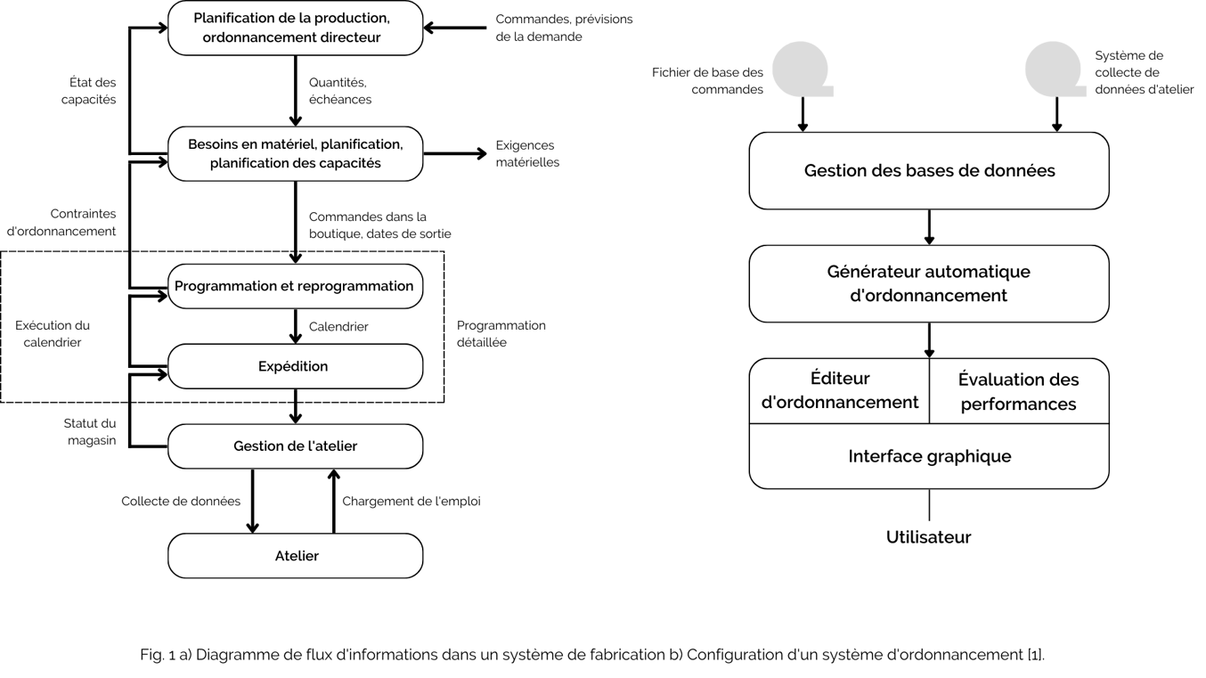 Diagramme de flux d'infromation dans un système de fabrication. Configuration d'un système d'ordonnancement