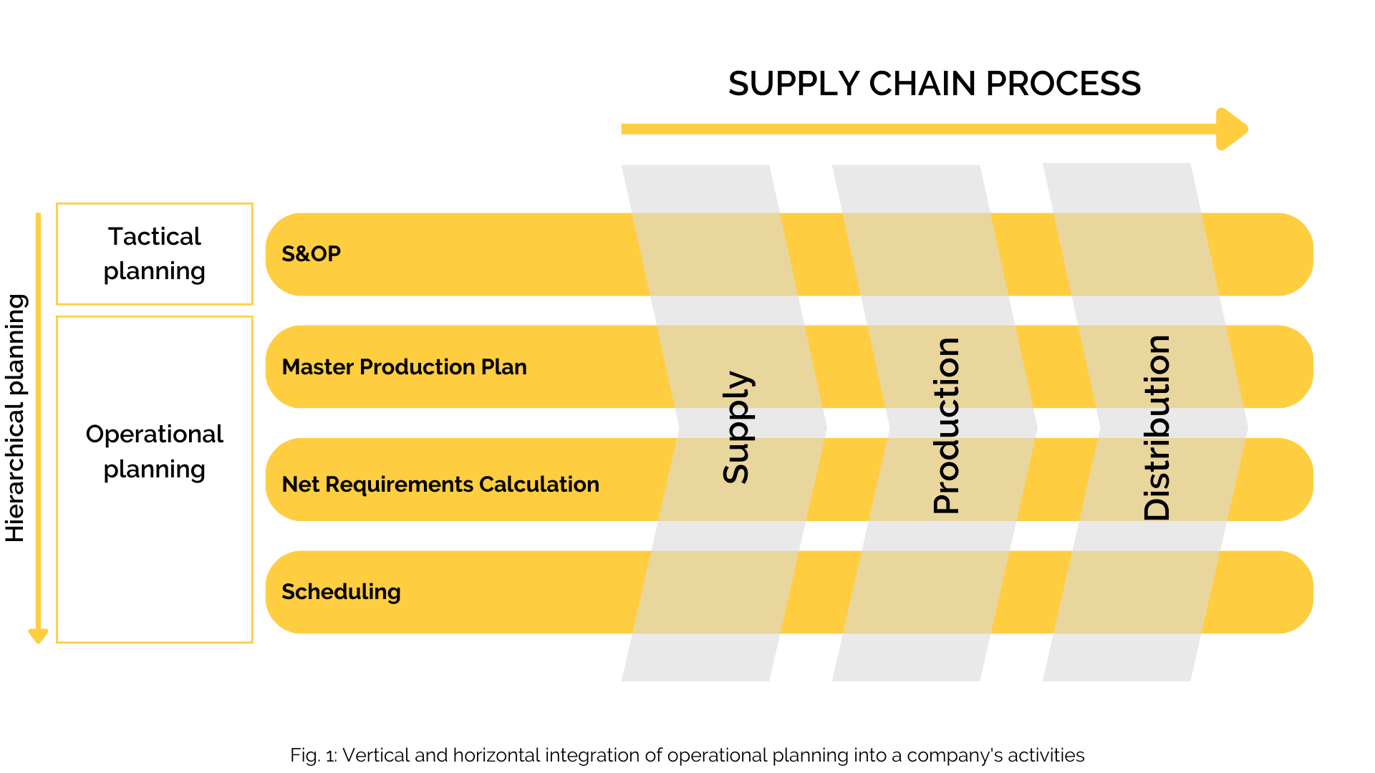 Vertical and horizontal integration of operational planning into a company's activities