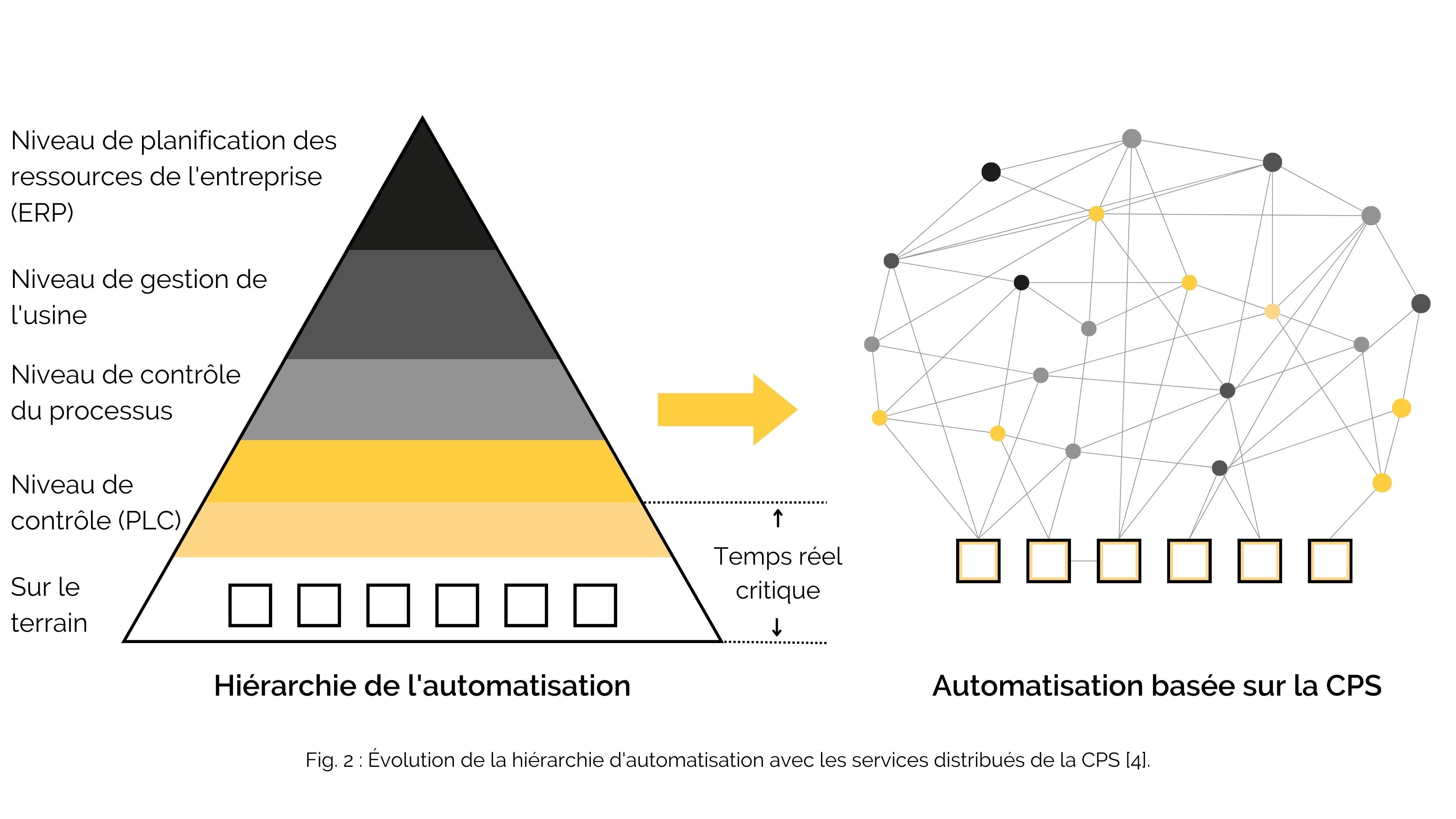 Évolution de la hiérarchie d'automatisation avec les services distribués de la CPS