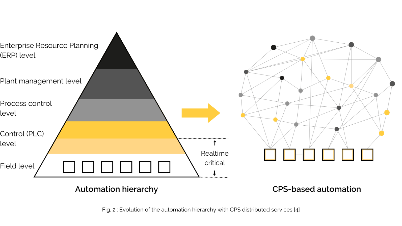 Evolution of the automation hierarchy with CPS distributed services