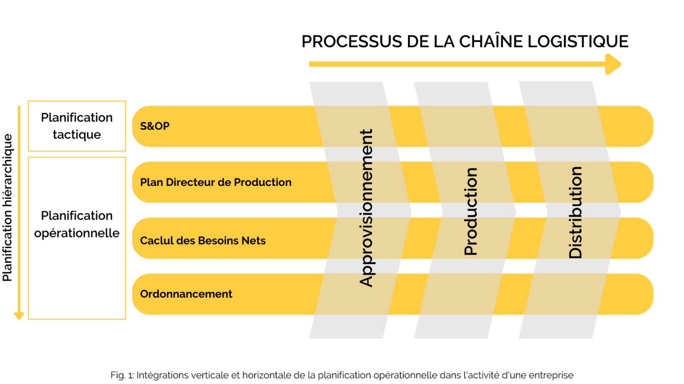 Intégrations verticale et horizontale de la planification opérationelle dans l'activité d'une entreprise