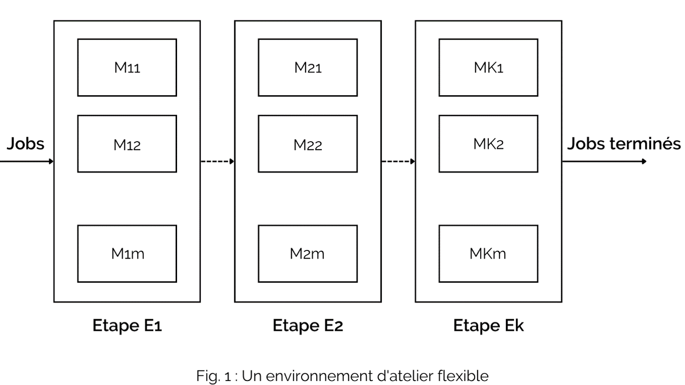 Un environnement d'atelier flexible